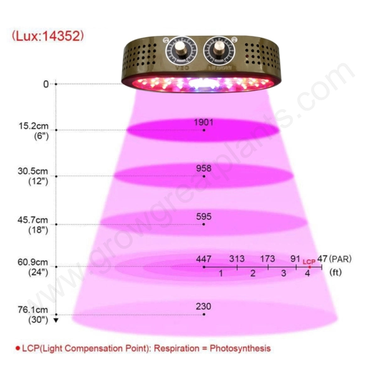 1100w COB Light Intensity