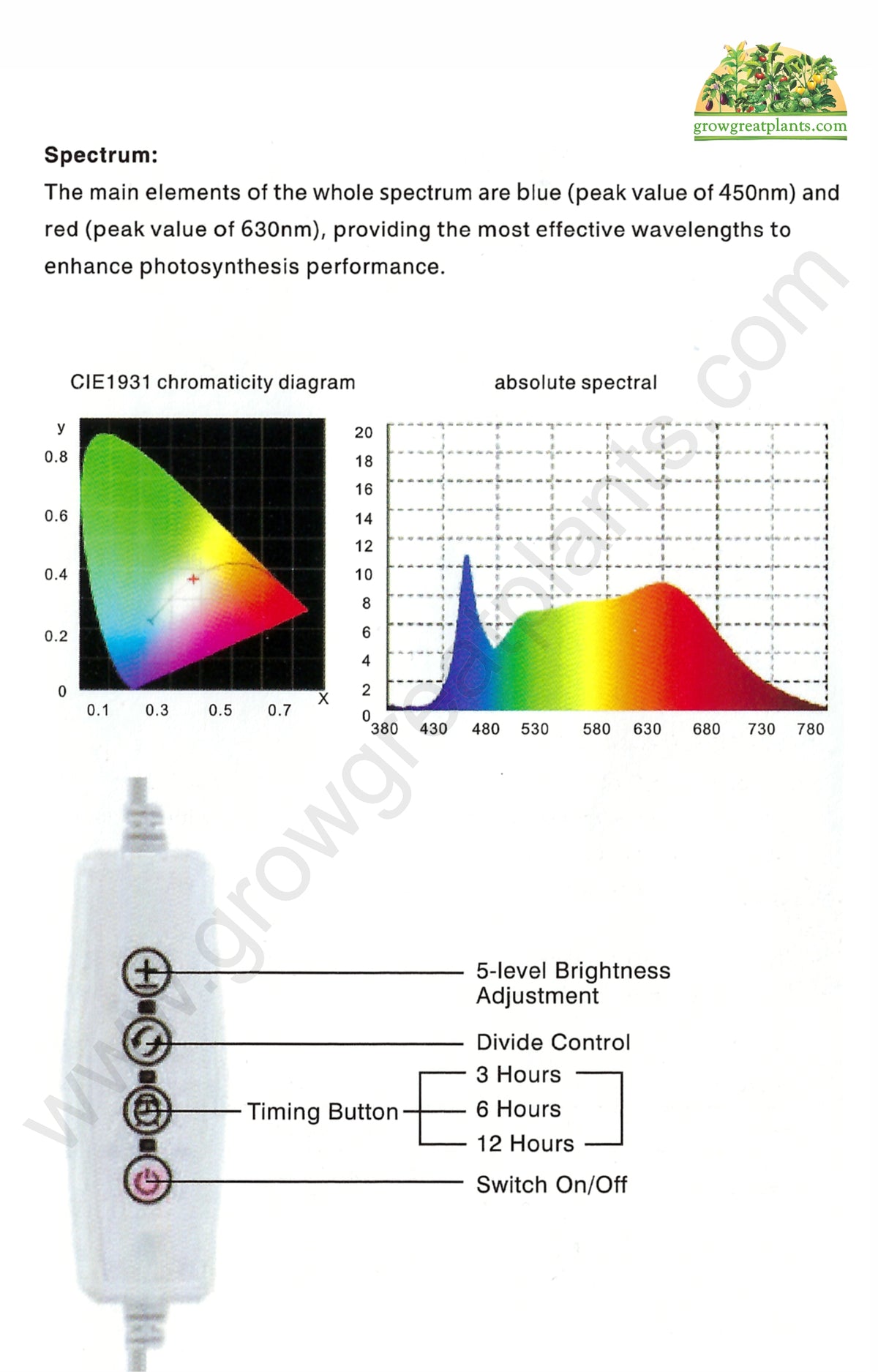 45w LED Grow Light Manual Page 3