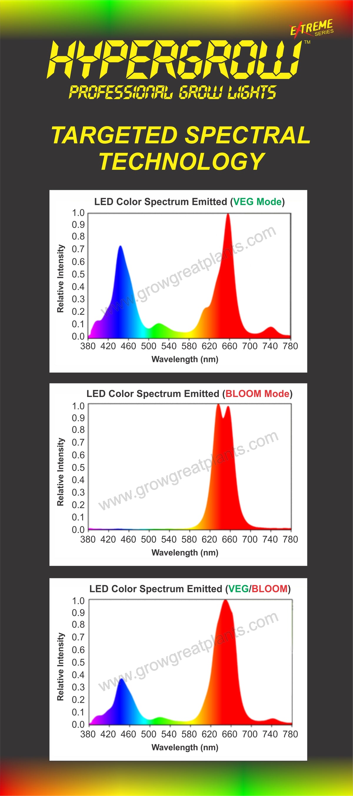 P450 HyperGrow™ Extreme Full Spectrum Grow Light (Slightly Used, 9.5/10 Condition - 1 Year Warranty)